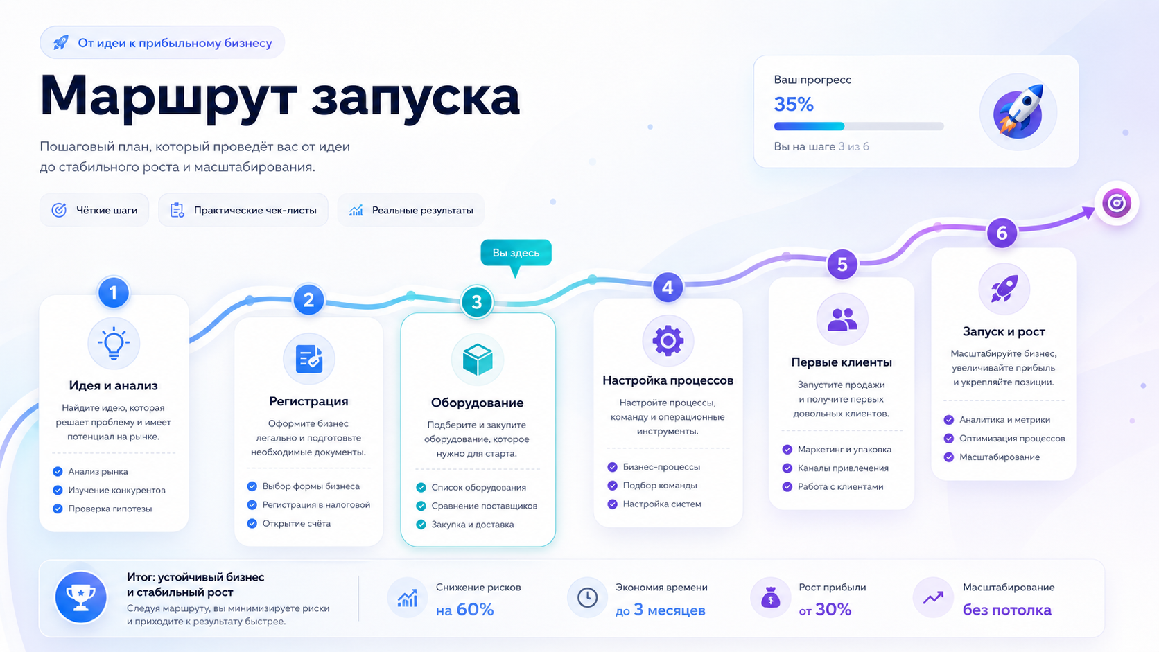 Маршрут запуска бизнеса: пошаговый путь от идеи до первых клиентов